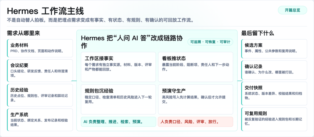 从埋点需求到规则资产:Hermes Agent 重构得物数仓工作流