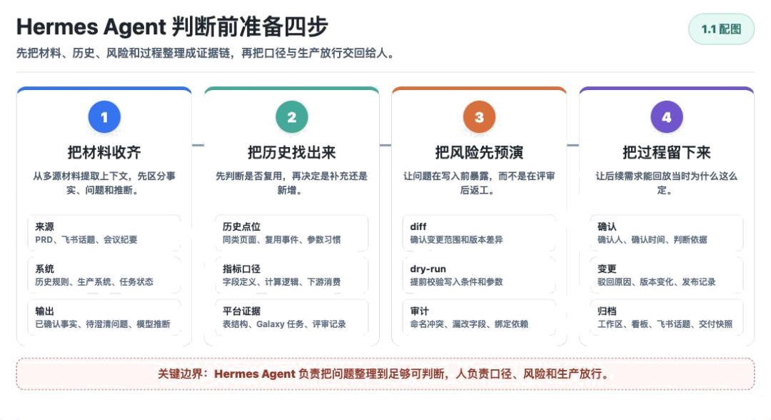 从埋点需求到规则资产:Hermes Agent 重构得物数仓工作流