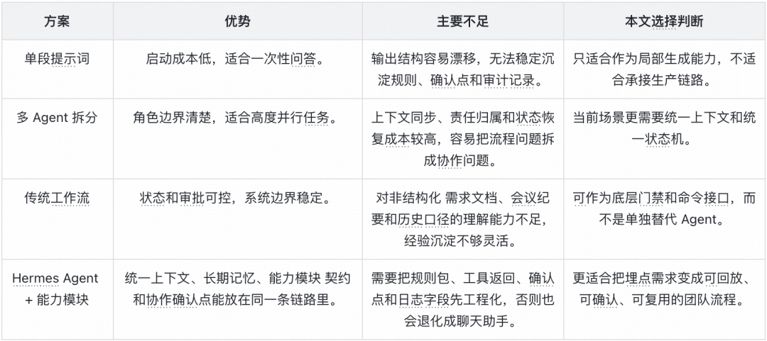 从埋点需求到规则资产:Hermes Agent 重构得物数仓工作流