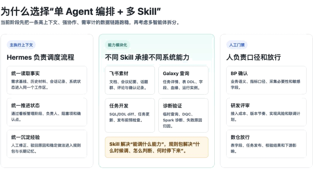 从埋点需求到规则资产:Hermes Agent 重构得物数仓工作流