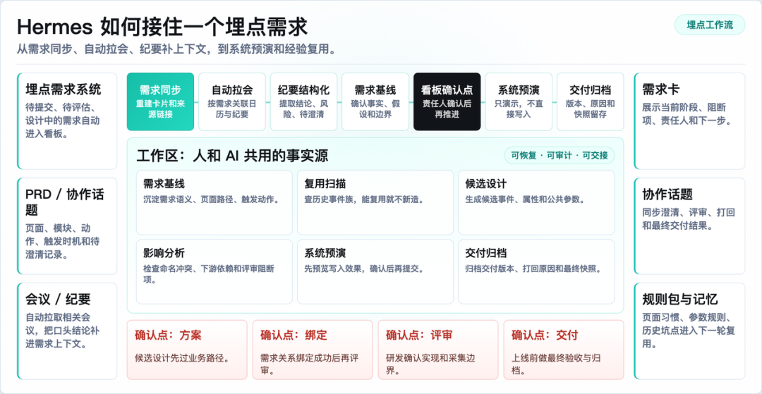 从埋点需求到规则资产:Hermes Agent 重构得物数仓工作流