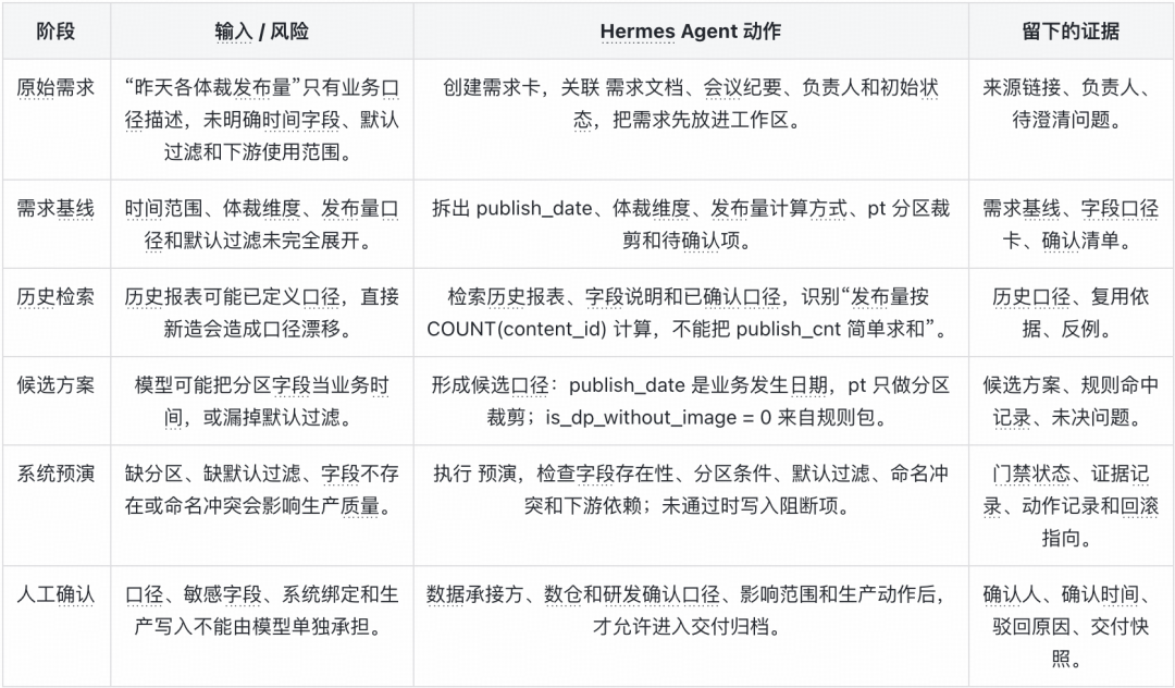 从埋点需求到规则资产:Hermes Agent 重构得物数仓工作流
