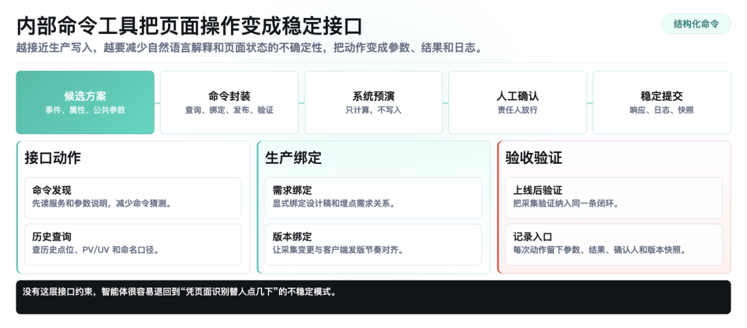 从埋点需求到规则资产:Hermes Agent 重构得物数仓工作流