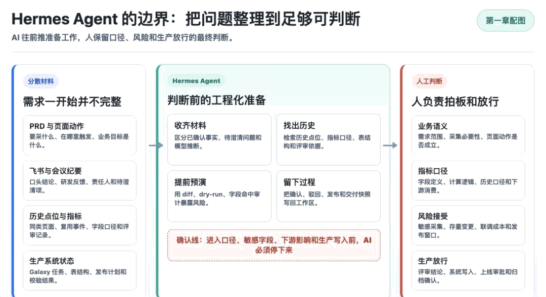从埋点需求到规则资产:Hermes Agent 重构得物数仓工作流