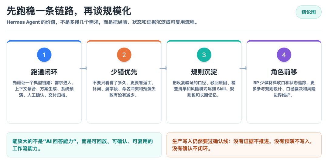 从埋点需求到规则资产:Hermes Agent 重构得物数仓工作流