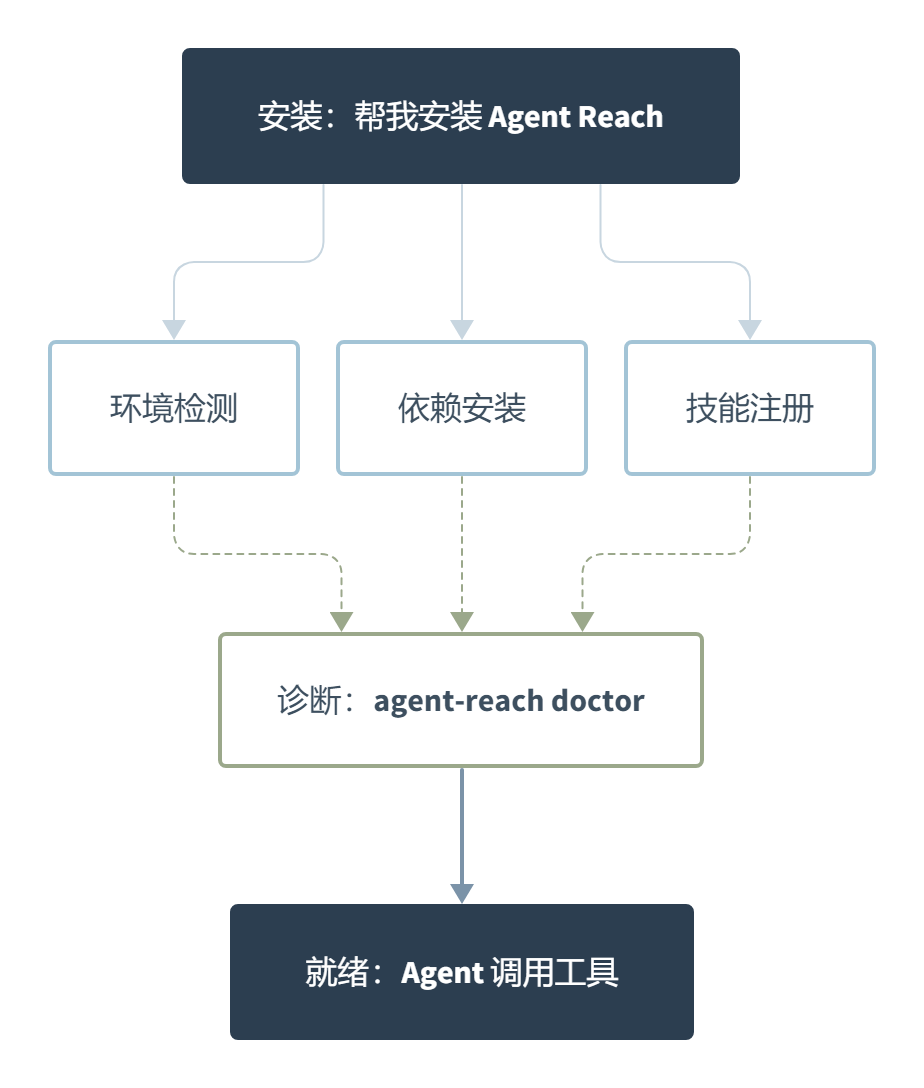 Agent-Reach:不是一个框架,但这恰恰是它最聪明的地方