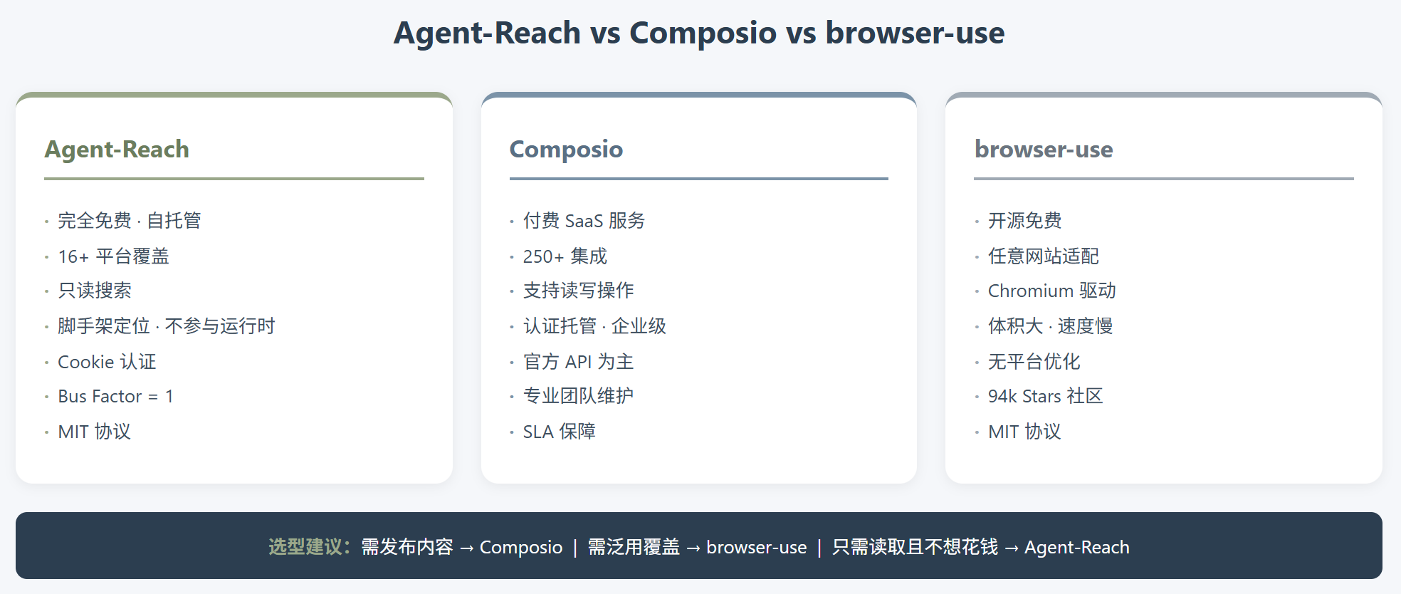 Agent-Reach:不是一个框架,但这恰恰是它最聪明的地方