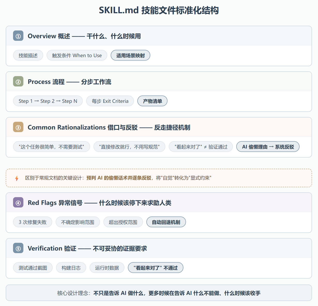 Agent Skills 到底是什么?翻完 24 个 SKILL.md 之后我的结论