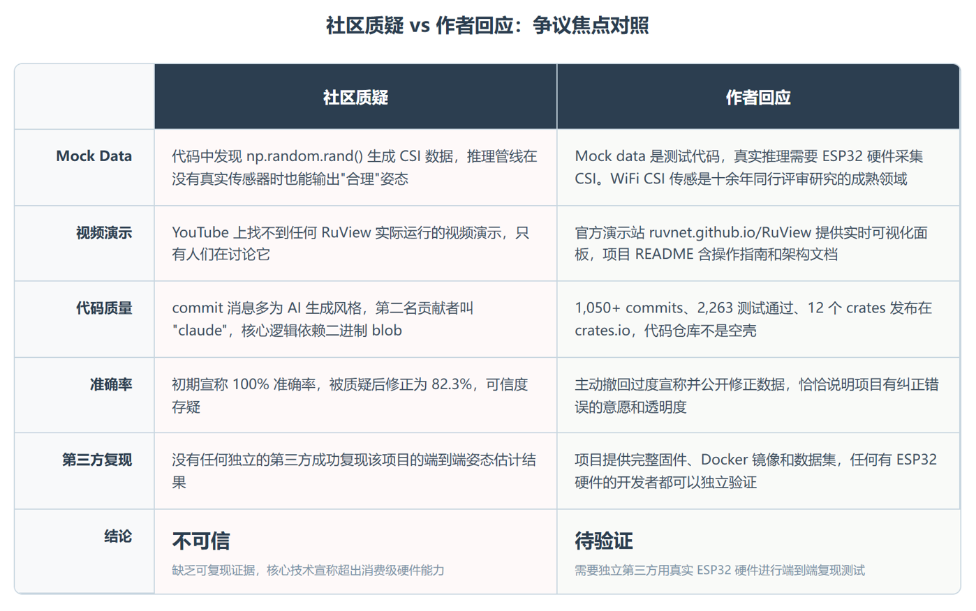 RuView可以WiFi穿墙透视,是开源奇迹还是精心包装的骗局?