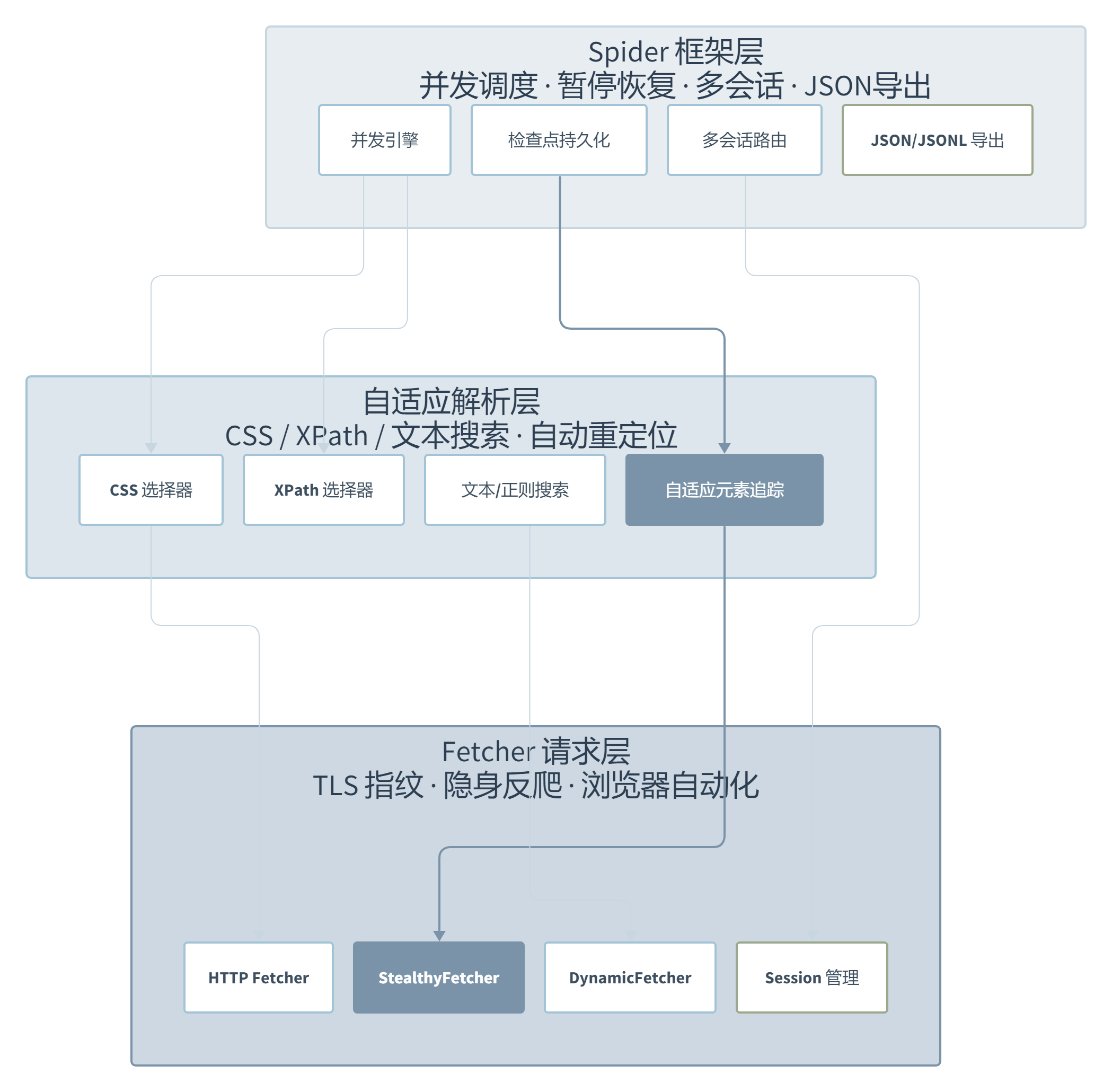 Scrapling:凭什么让爬虫学会"自愈"?