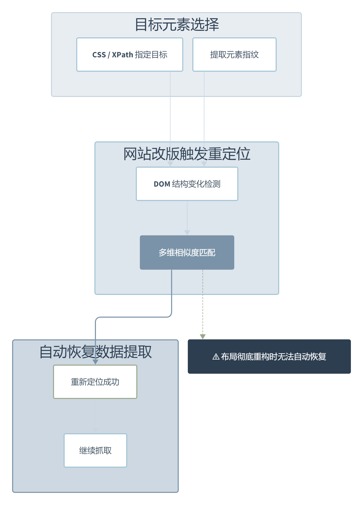 Scrapling:凭什么让爬虫学会"自愈"?