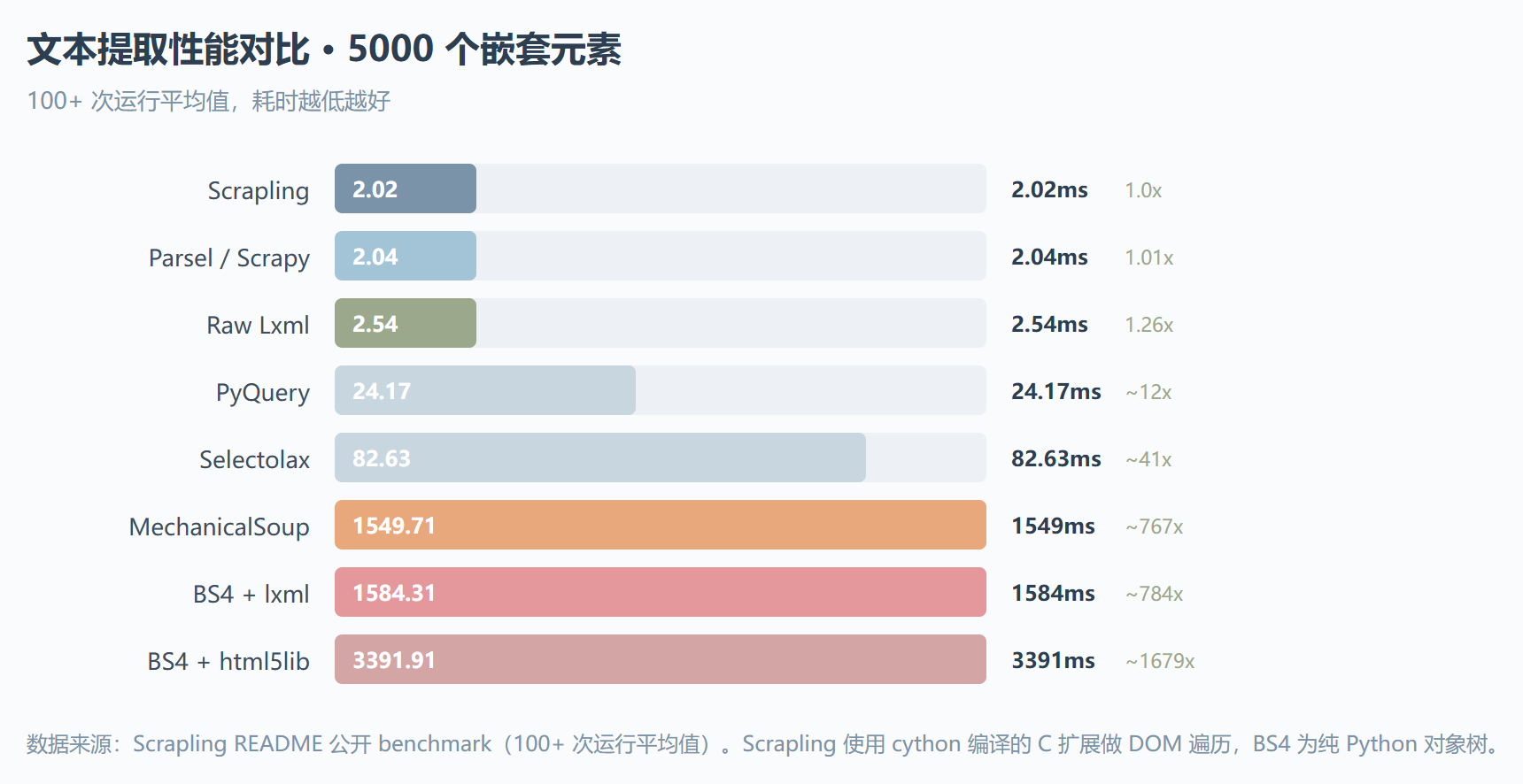 Scrapling:凭什么让爬虫学会"自愈"?