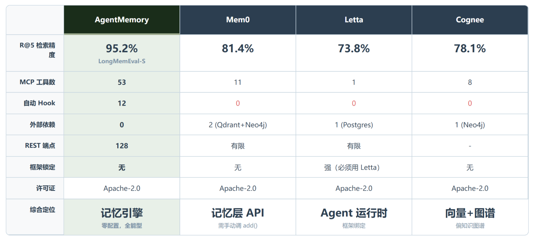AgentMemory:给你的 AI 编程 Agent 装一个不会忘事的大脑
