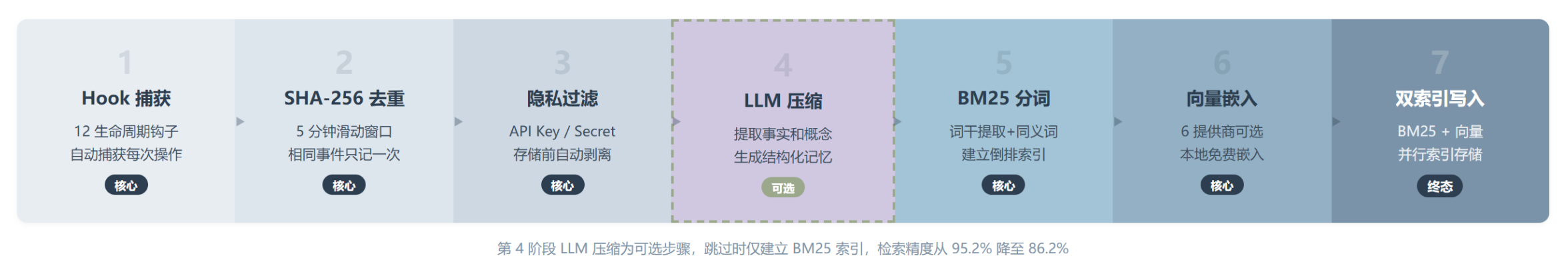 AgentMemory:给你的 AI 编程 Agent 装一个不会忘事的大脑