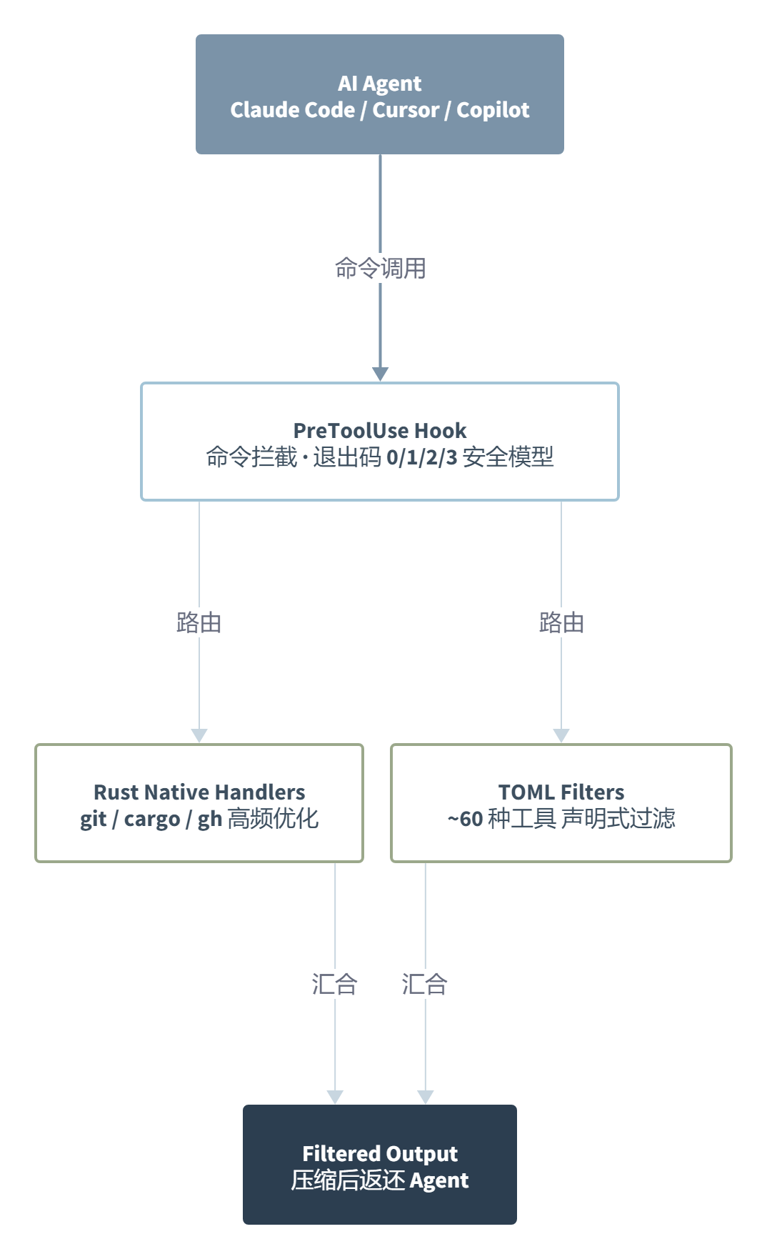 装了 RTK 之后我才意识到之前浪费了多少 Token