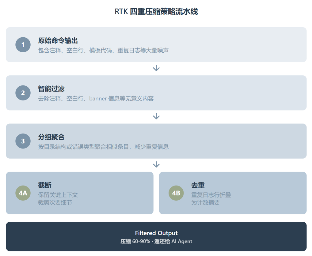 装了 RTK 之后我才意识到之前浪费了多少 Token