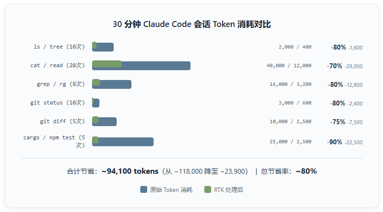 装了 RTK 之后我才意识到之前浪费了多少 Token