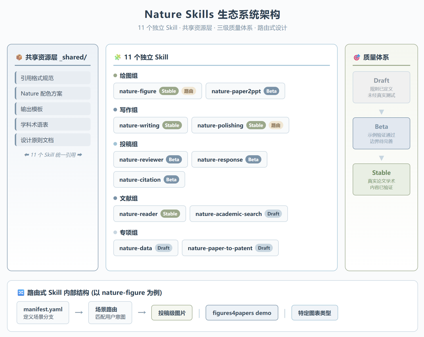 nature-skills:把一篇 Nature 论文的诞生过程,拆成了 11 个可复用的 AI Skill