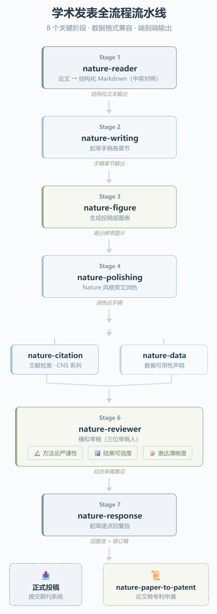 nature-skills:把一篇 Nature 论文的诞生过程,拆成了 11 个可复用的 AI Skill