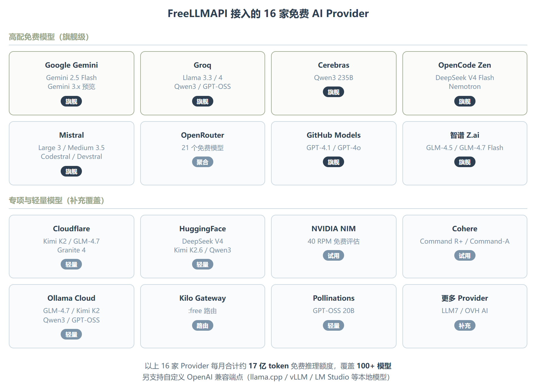 FreeLLMAPI :1 个端点,16 家免费 AI,每月 17 亿 token