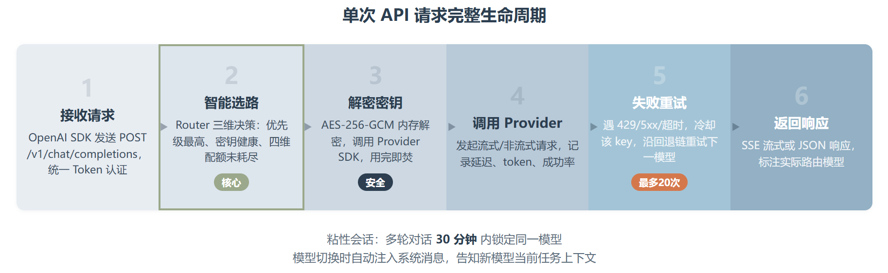 FreeLLMAPI :1 个端点,16 家免费 AI,每月 17 亿 token