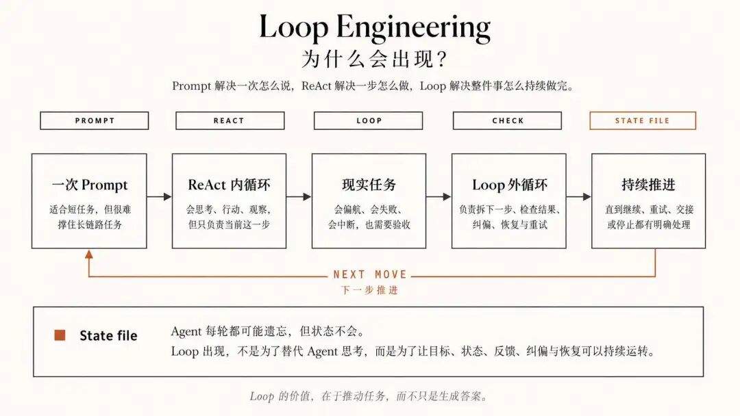 OpenClaw 创始人吹的 Loop 工程到底是个撒?不用写提示词了?
