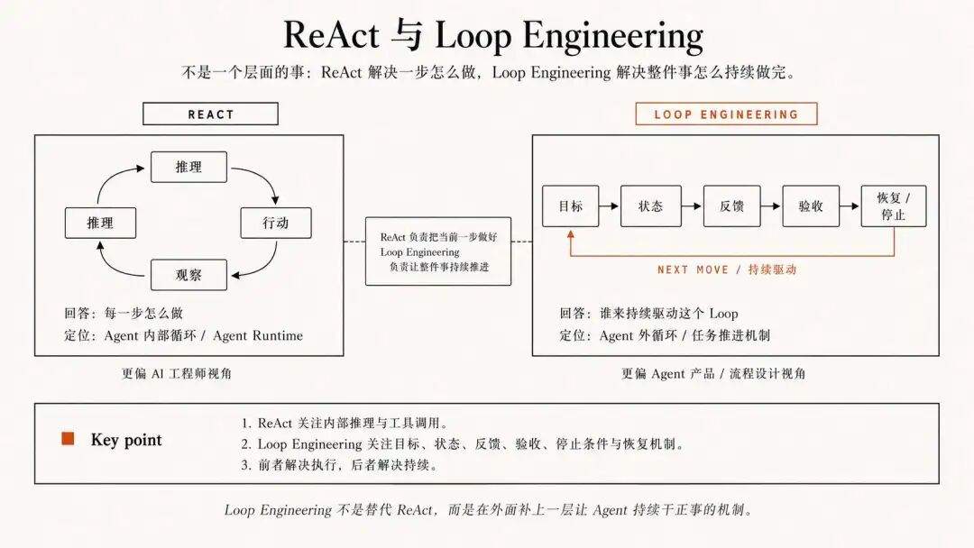 OpenClaw 创始人吹的 Loop 工程到底是个撒?不用写提示词了?
