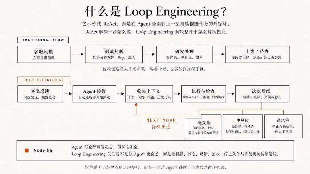 OpenClaw 创始人吹的 Loop 工程到底是个撒?不用写提示词了?