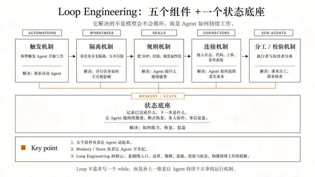 OpenClaw 创始人吹的 Loop 工程到底是个撒?不用写提示词了?