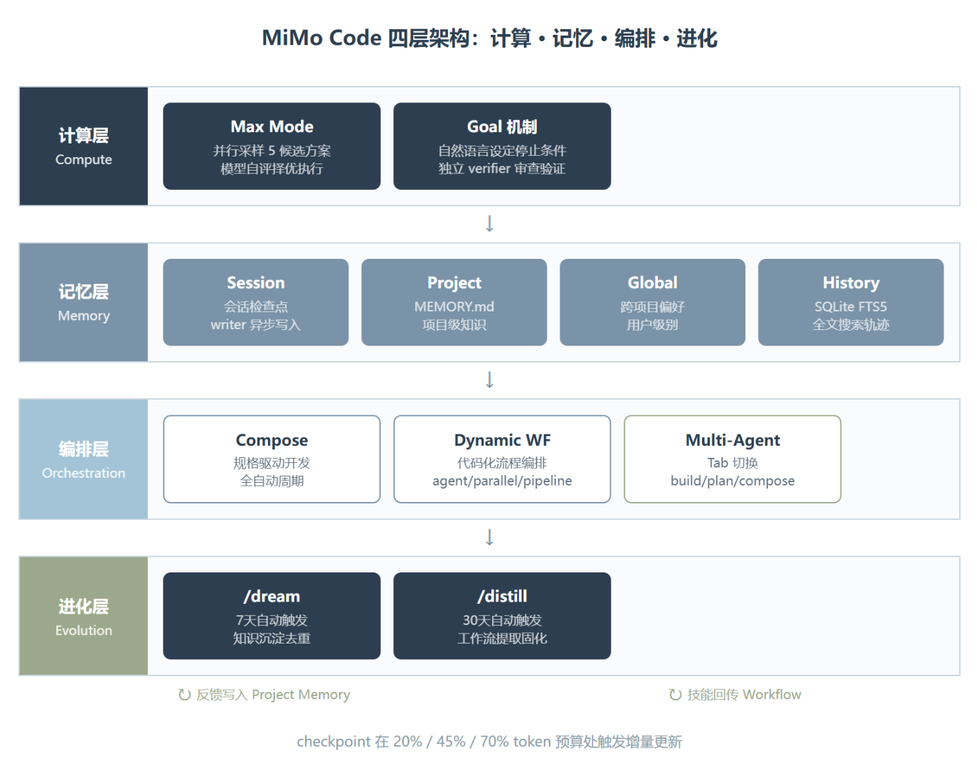 如果Claude Code 超过 200 步就开始失忆,MiMo Code 就是冲着这个问题来的