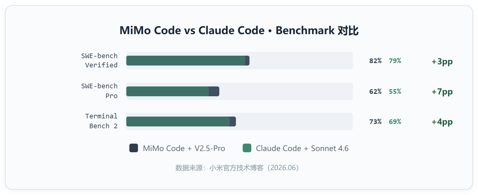 如果Claude Code 超过 200 步就开始失忆,MiMo Code 就是冲着这个问题来的