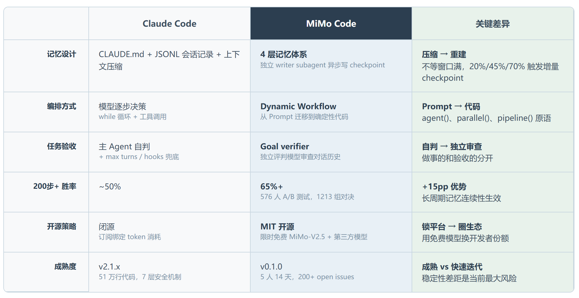 如果Claude Code 超过 200 步就开始失忆,MiMo Code 就是冲着这个问题来的