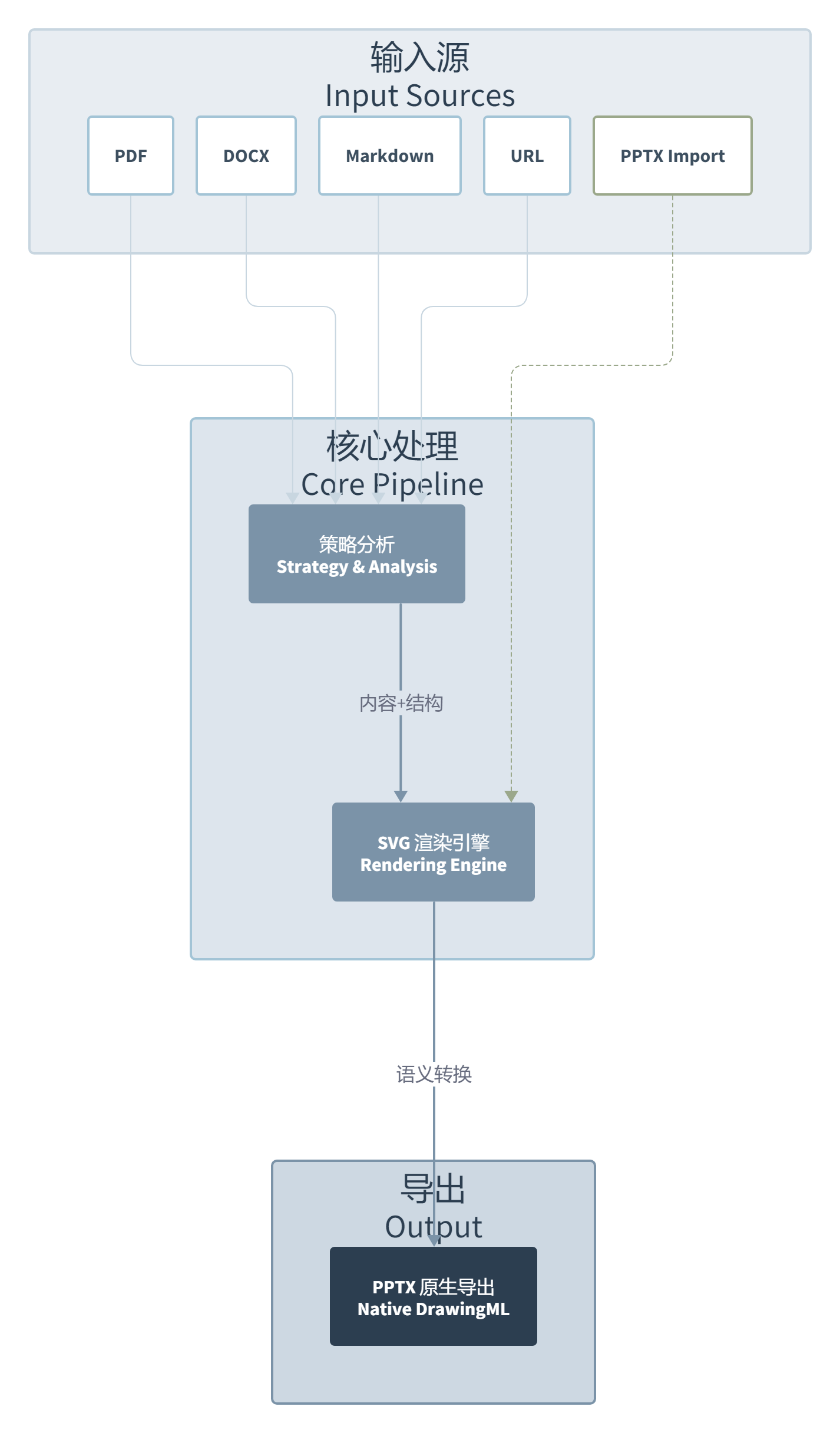 PPT Master 可能是目前唯一把 AI 做 PPT 这件事做对的工具