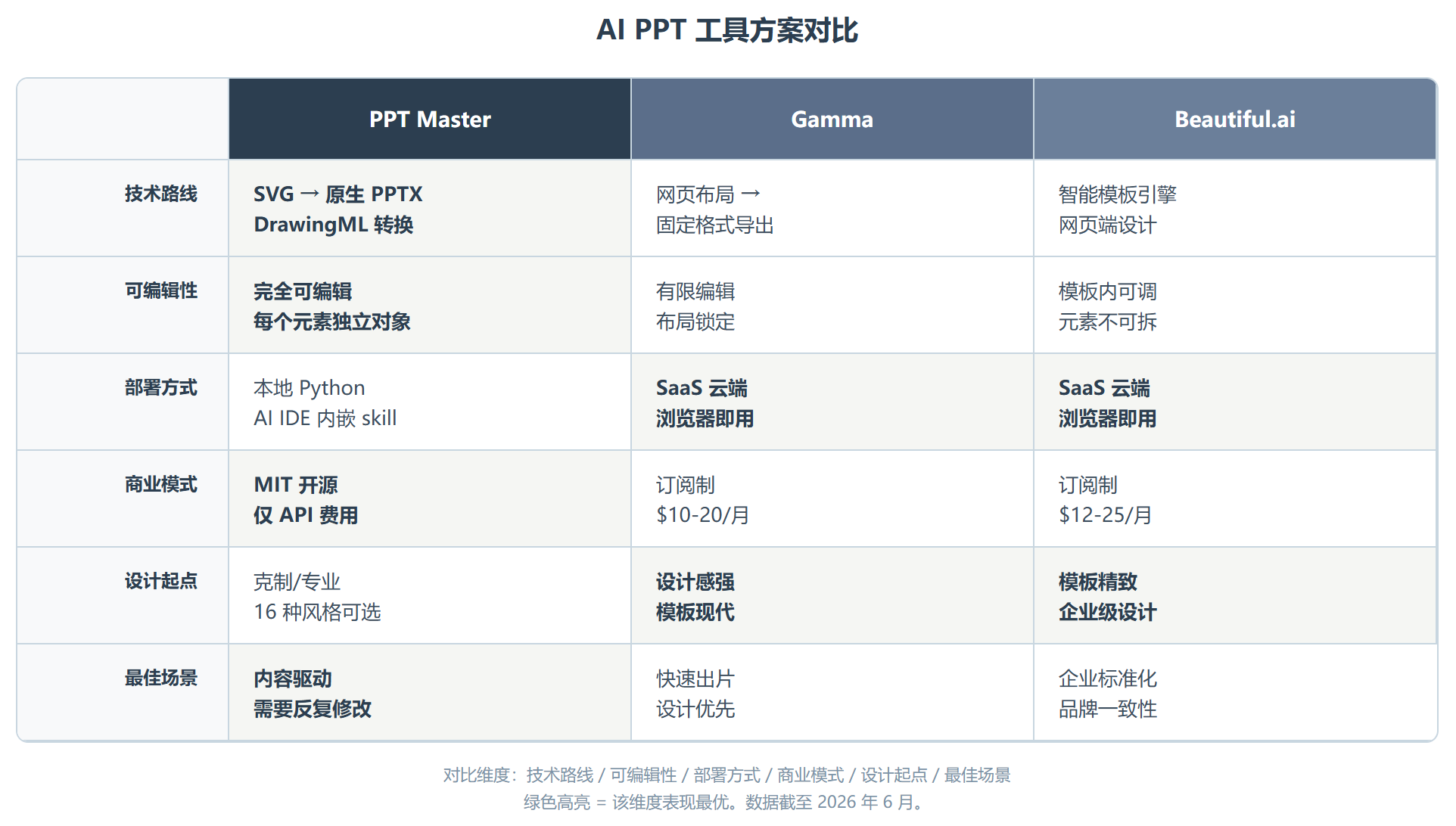 PPT Master 可能是目前唯一把 AI 做 PPT 这件事做对的工具