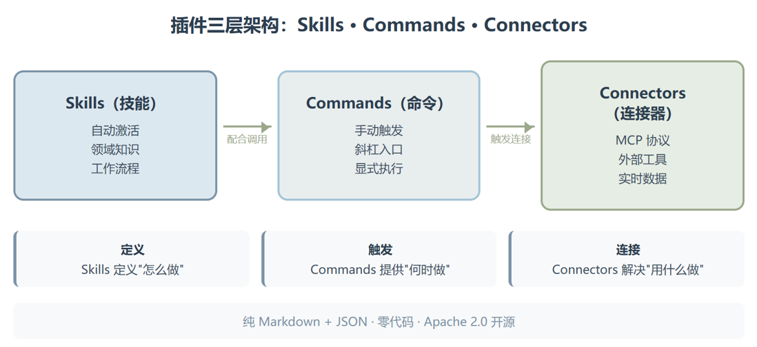 knowledge-work-plugins:别再手把手教 AI 怎么干活了