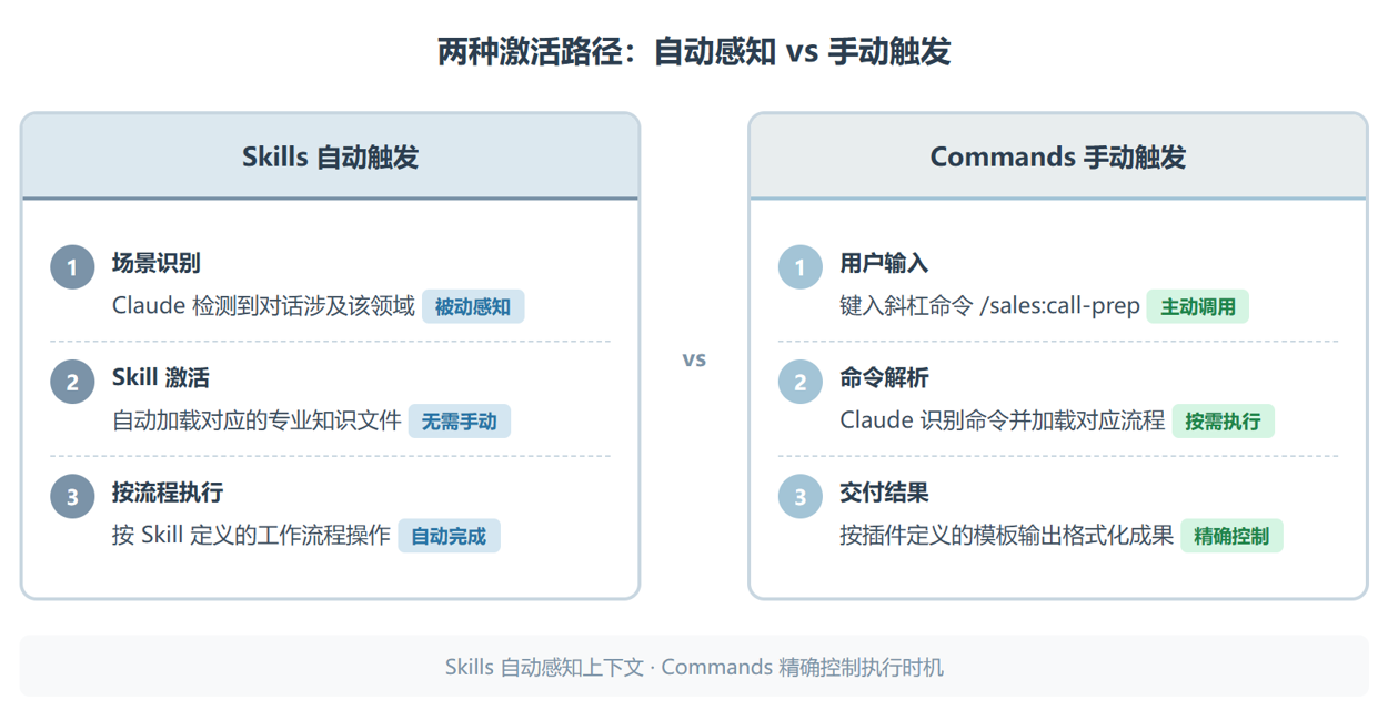 knowledge-work-plugins:别再手把手教 AI 怎么干活了