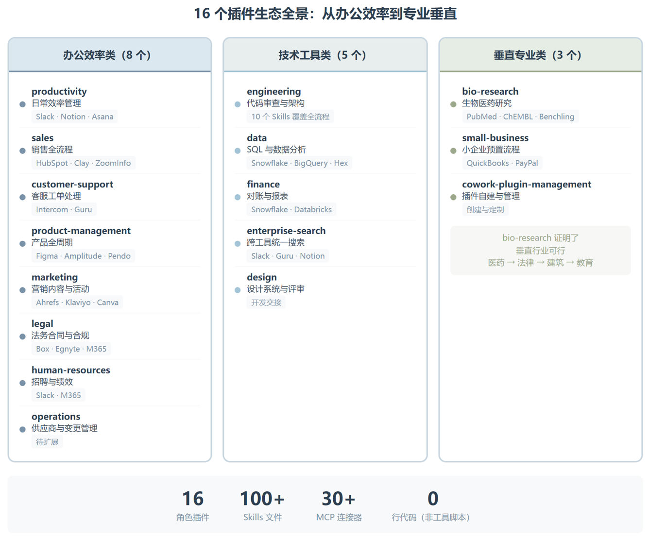 knowledge-work-plugins:别再手把手教 AI 怎么干活了