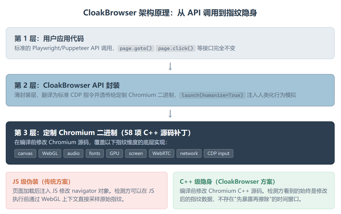 CloakBrowser 把反检测这件事,从 JS 层搬到了 C++ 层