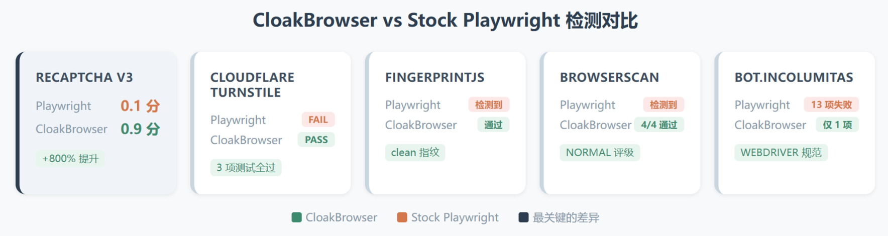CloakBrowser 把反检测这件事,从 JS 层搬到了 C++ 层