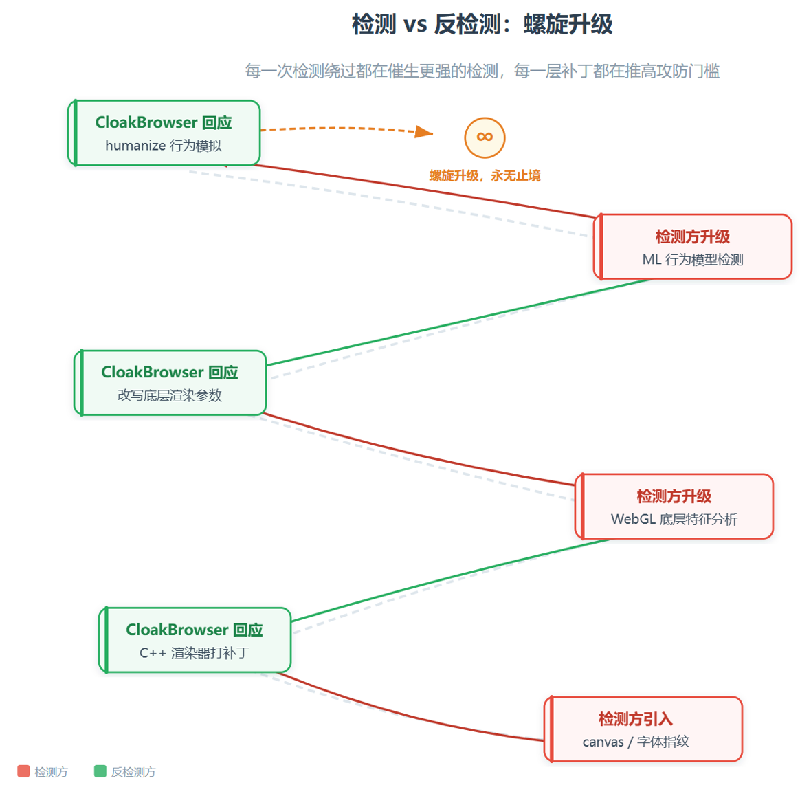 CloakBrowser 把反检测这件事,从 JS 层搬到了 C++ 层