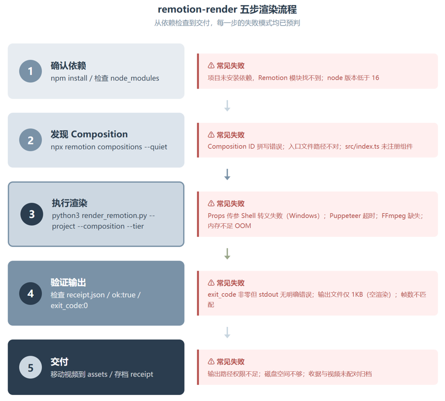 remotion-render:把 Remotion 视频渲染变成一句 CLI 的事