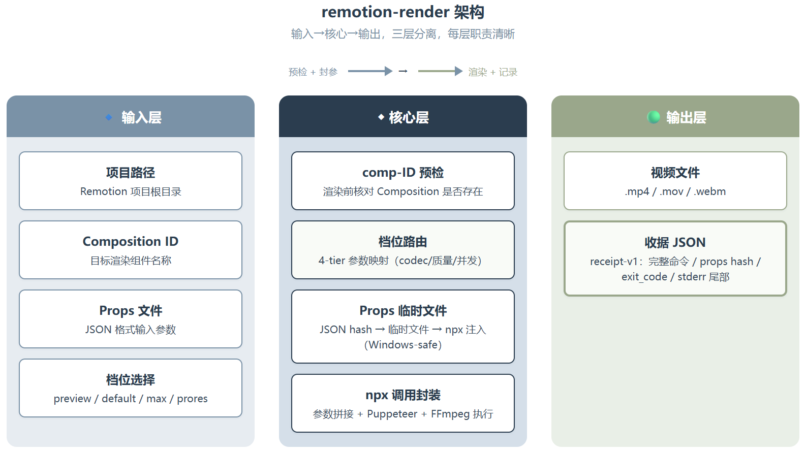 remotion-render:把 Remotion 视频渲染变成一句 CLI 的事