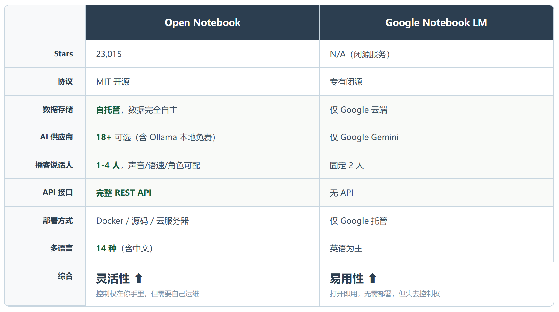 Open Notebook:不只是 NotebookLM 的平替,是"把 AI 研究权拿回手里"的一次认真尝试