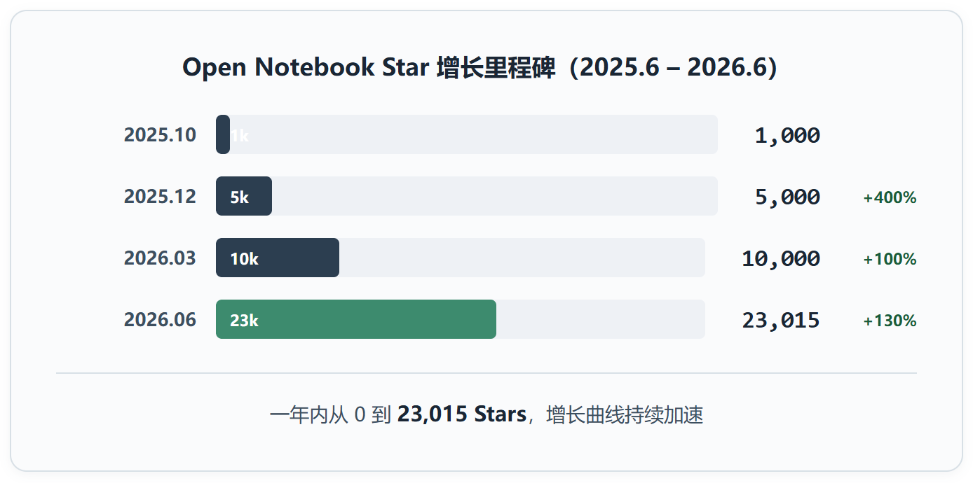 Open Notebook:不只是 NotebookLM 的平替,是"把 AI 研究权拿回手里"的一次认真尝试