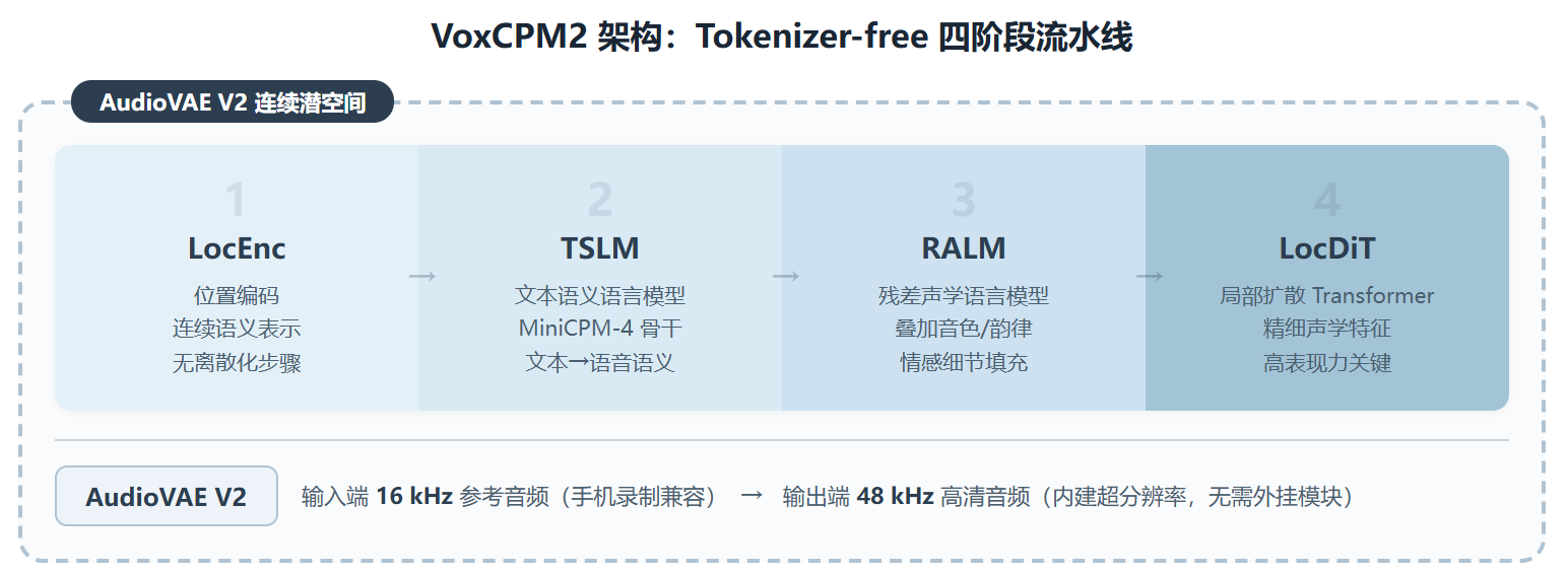 VoxCPM2:把 TTS 领域最基础的一个假设推翻了,然后发现效果更好
