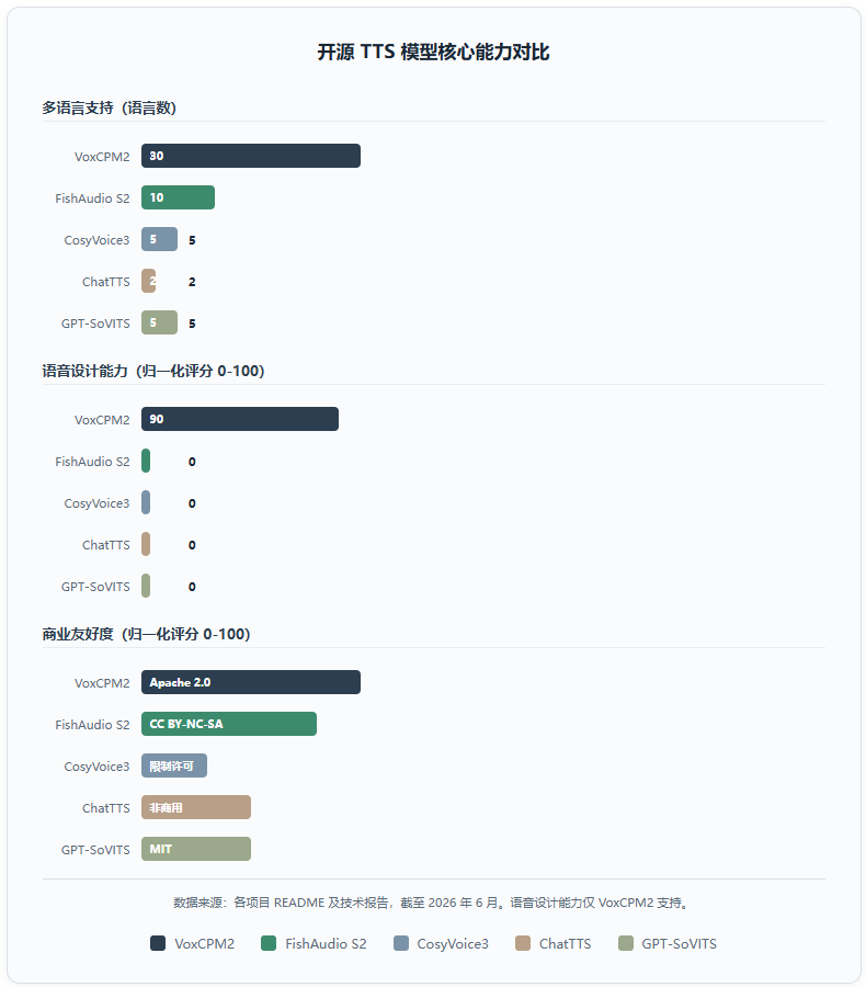 VoxCPM2:把 TTS 领域最基础的一个假设推翻了,然后发现效果更好