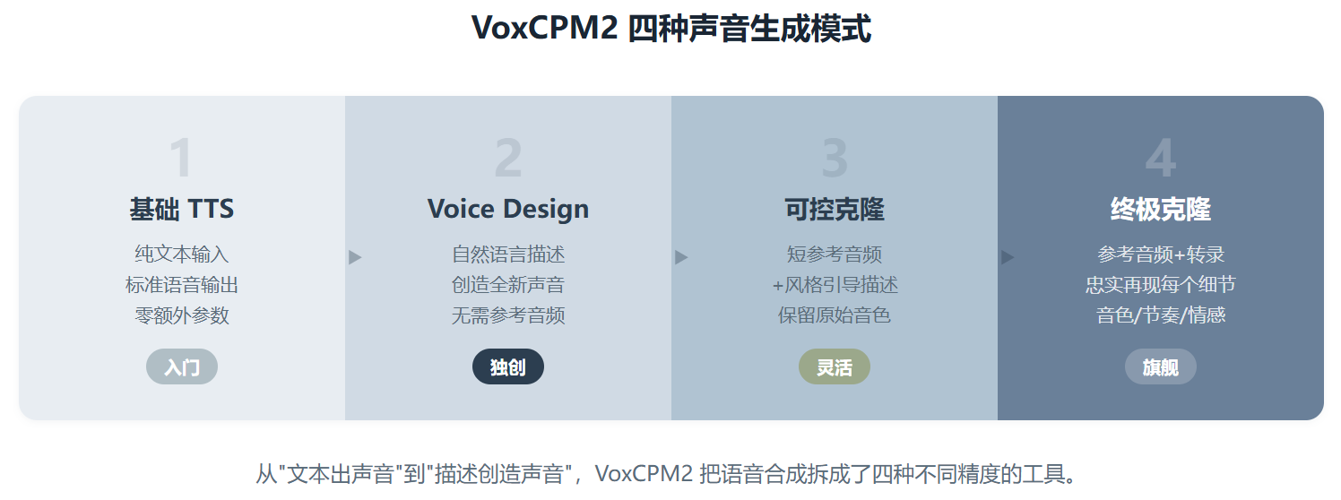 VoxCPM2:把 TTS 领域最基础的一个假设推翻了,然后发现效果更好