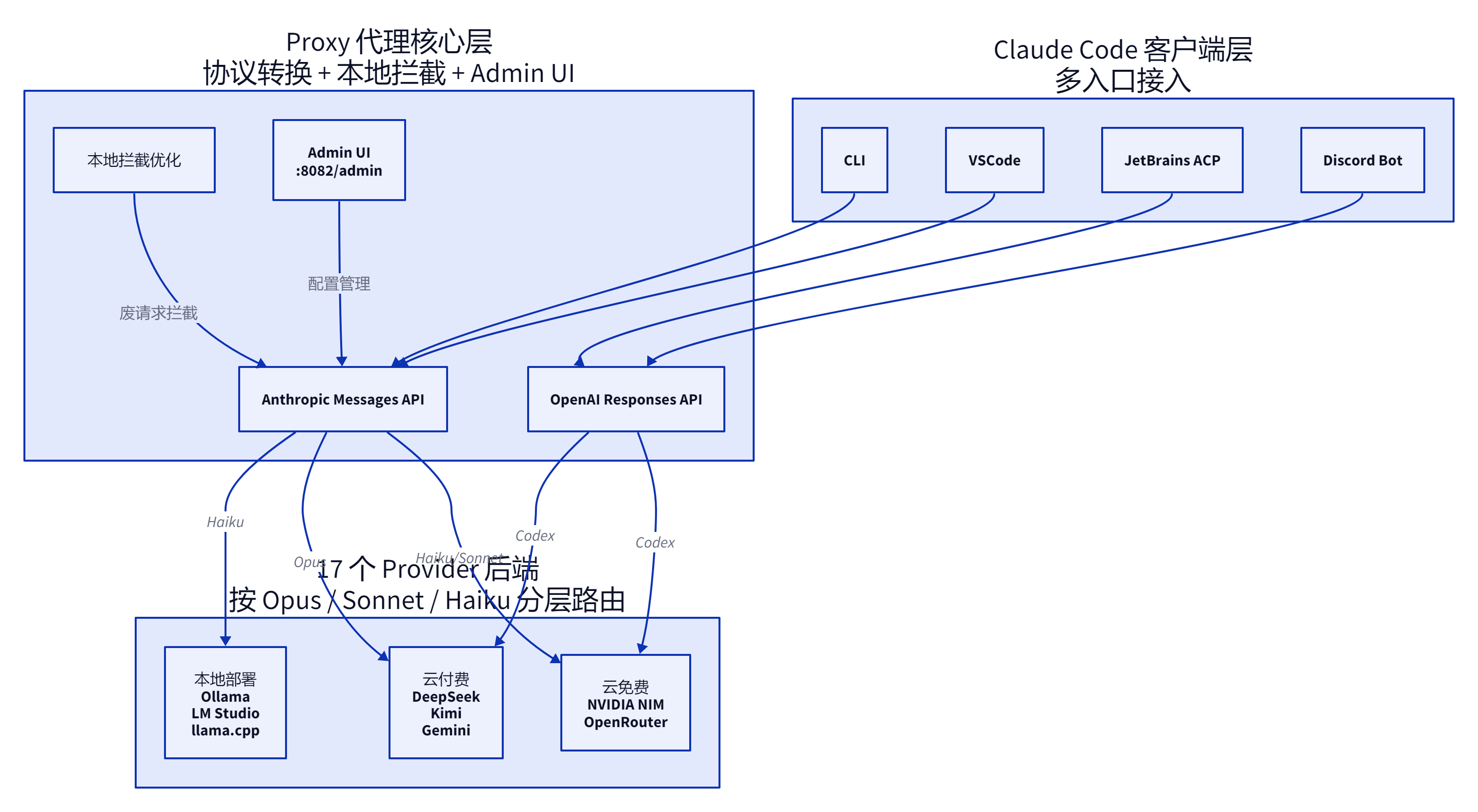 Claude Code 订阅费太贵?这份代理方案把模型选择权还给了你