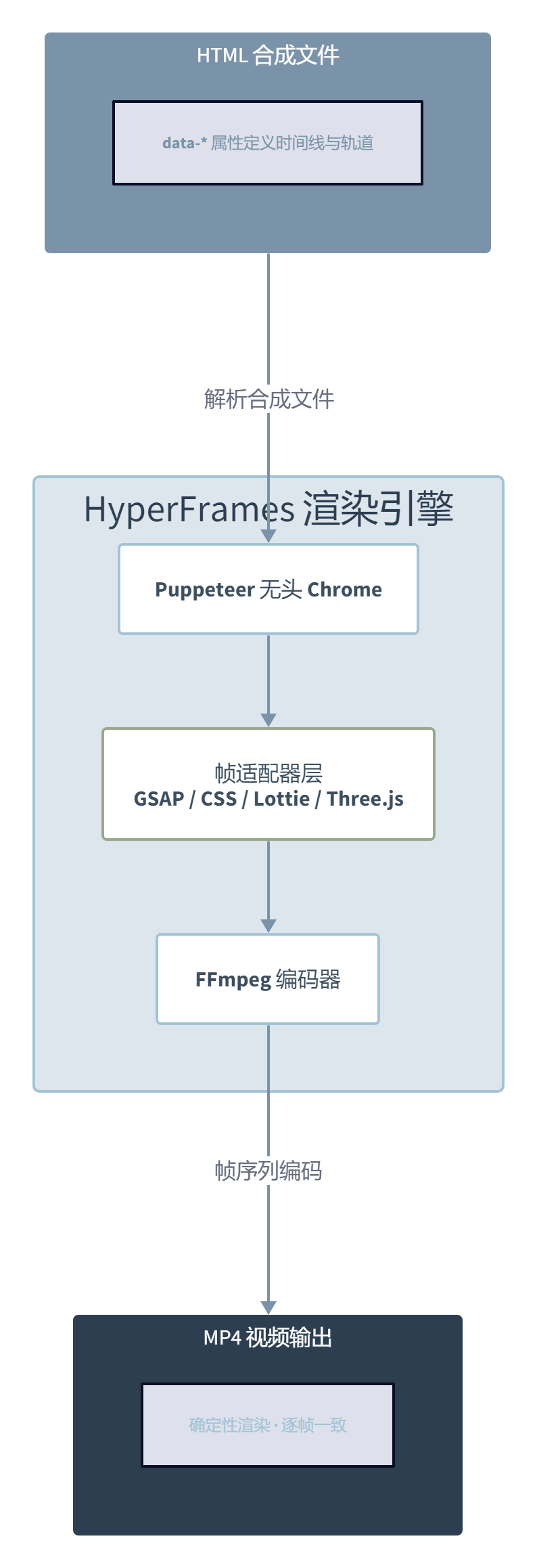 写 HTML 就能出视频：HeyGen 开源 HyperFrames 的底层逻辑