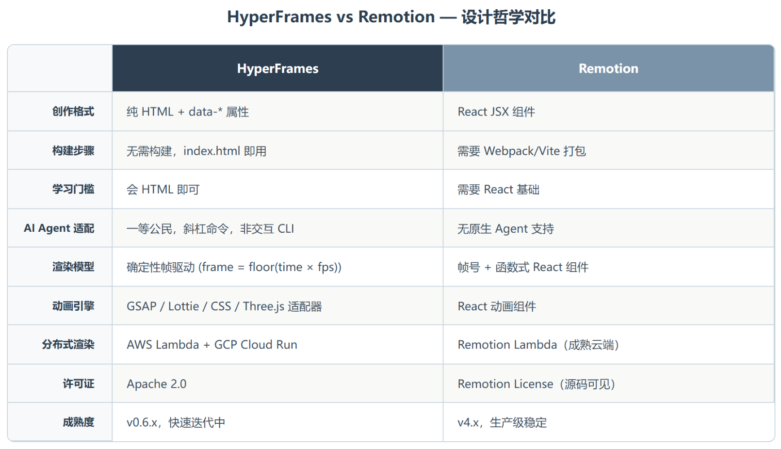 写 HTML 就能出视频：HeyGen 开源 HyperFrames 的底层逻辑